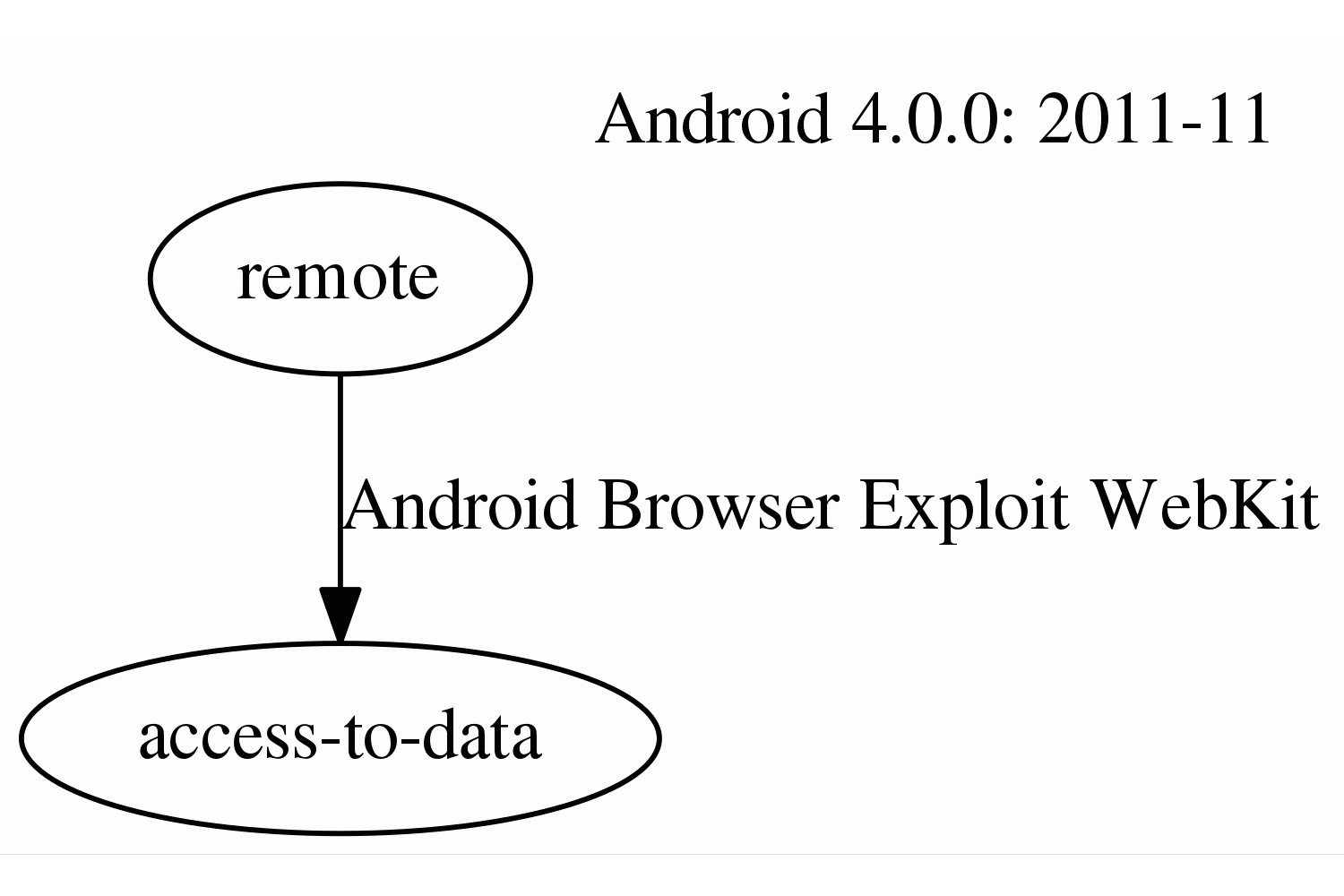 Vulnerability graph